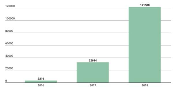 2016 年 – 2018 年，卡巴斯基實驗室收集到的 IoT 惡意軟件樣本的數量