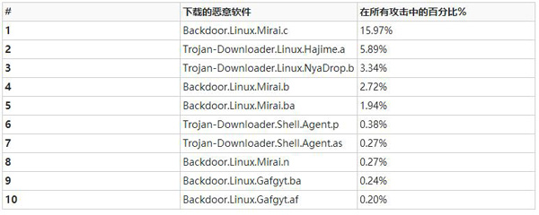 成功破解 Telnet 密碼后下載到 IoT 設備上的惡意軟件 Top10