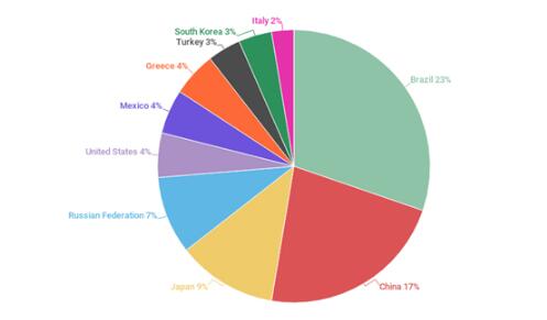  Telnet 攻擊最多的國家的 Top 10 